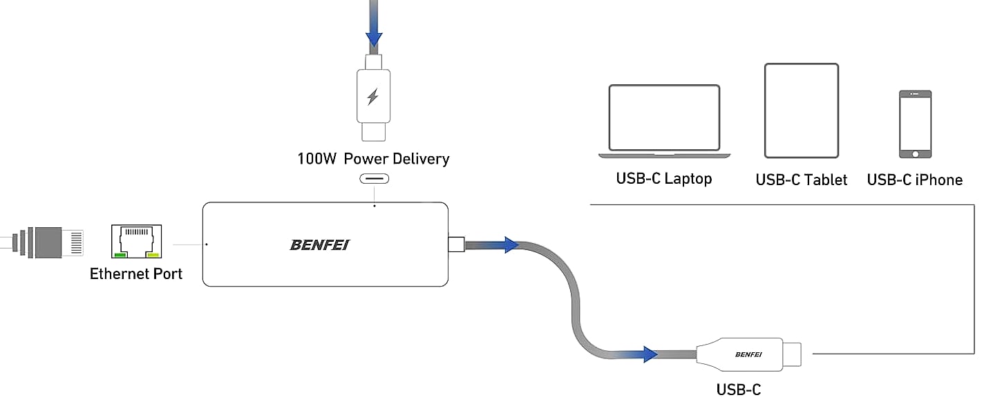 BENFEI USB-C to Ethernet Adapter, Gigabit RJ45 — build progress