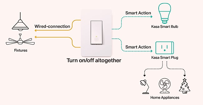 Kasa Smart HS210 3-Way Wi-Fi Light Switch Kit, 2-Pack — parts overview
