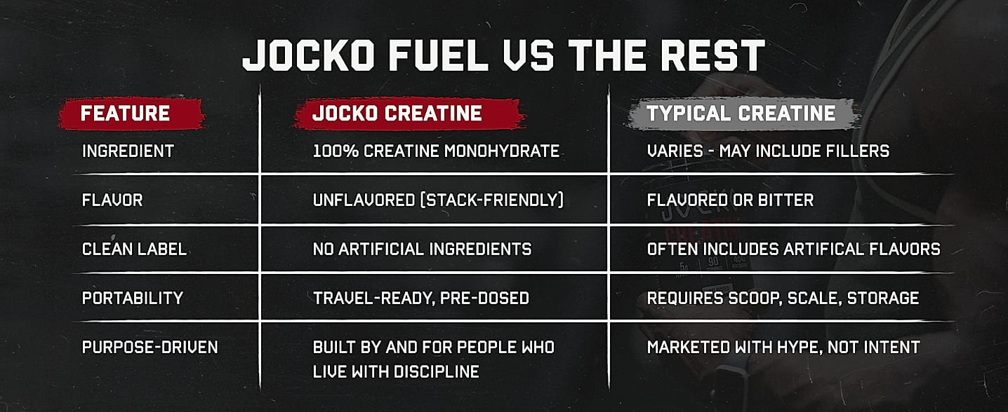 Jocko Fuel Creatine Monohydrate Powder, 450g — assembled view