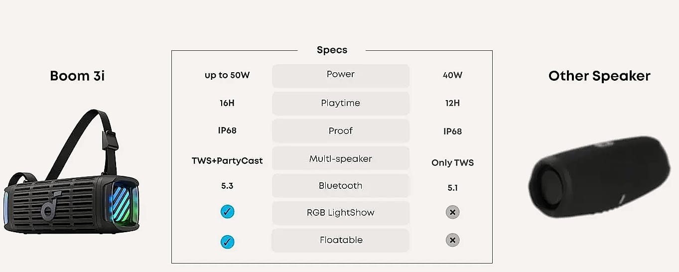 Soundcore Boom 3i Waterproof Bluetooth Speaker, IP68 — size comparison