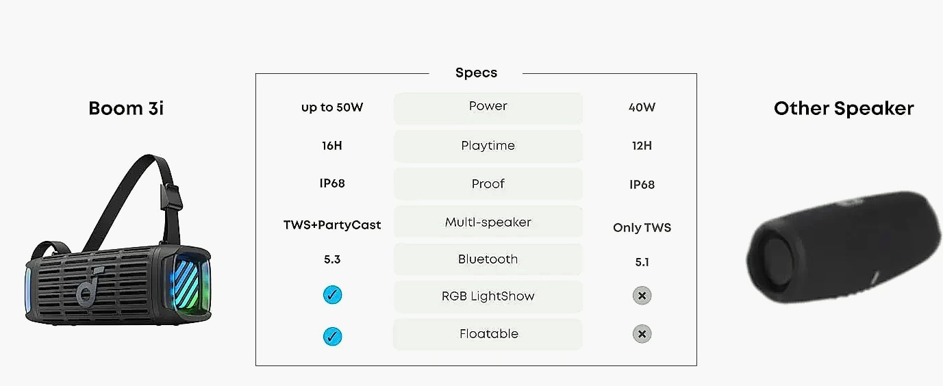 Soundcore Boom 3i Waterproof Bluetooth Speaker, IP68 — size comparison
