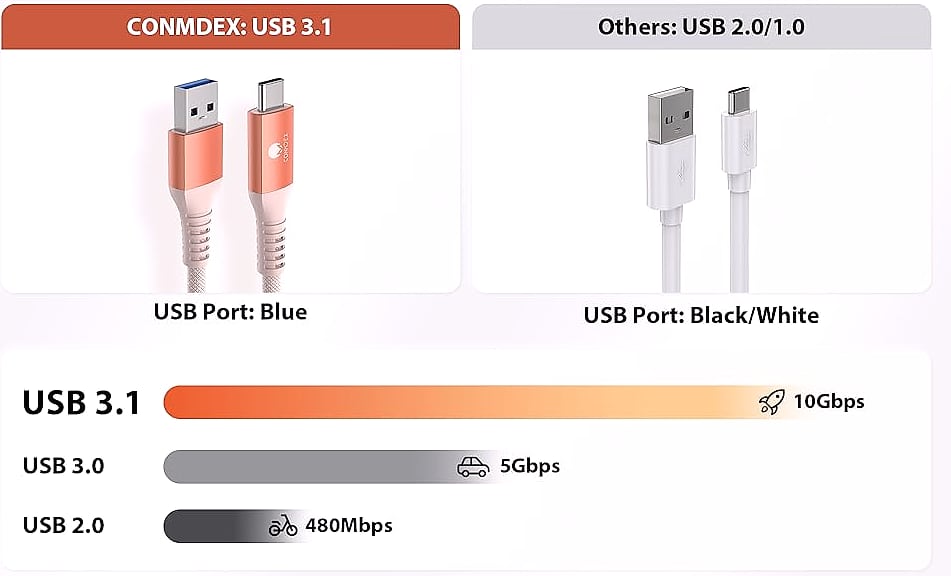 CONMDEX USB A to USB C Cable 2ft 2-Pack 10Gbps Fast Charging — feature highlights