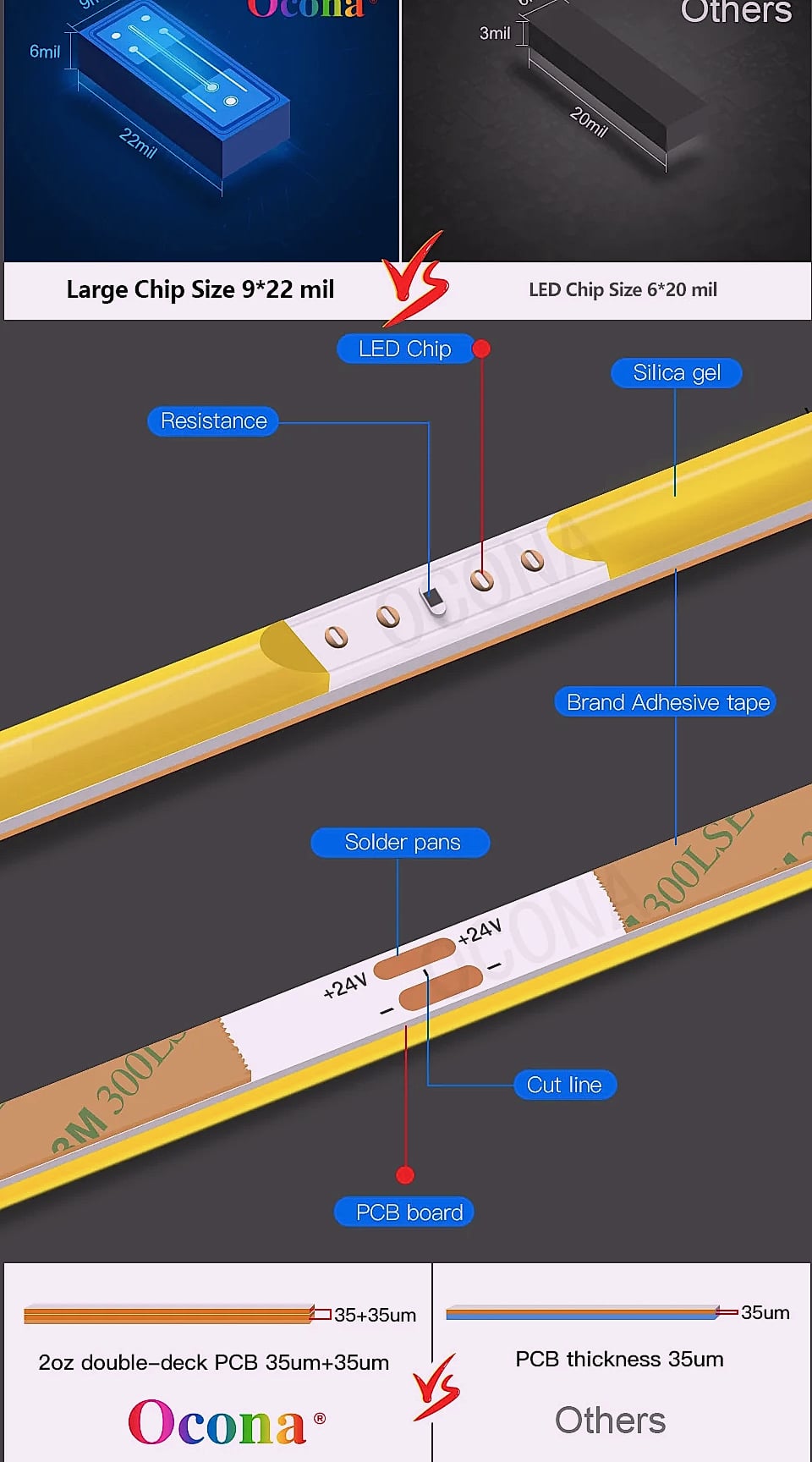 OCONA 3mm COB LED Strip Lights 480 LEDs/m DC 12V — feature highlights