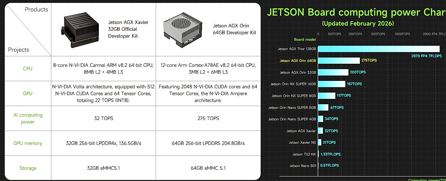 Yahboom Jetson AGX Orin 64GB Developer Kit 275 TOPS AI Robot — feature highlights