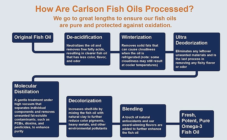 Carlson Cod Liver Oil 1100mg Omega-3 Liquid Fish Oil — side view